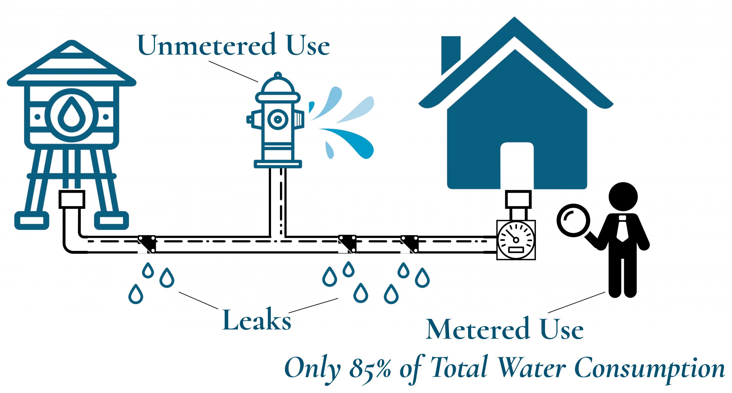 Infographic for state of Utah water use measurements.